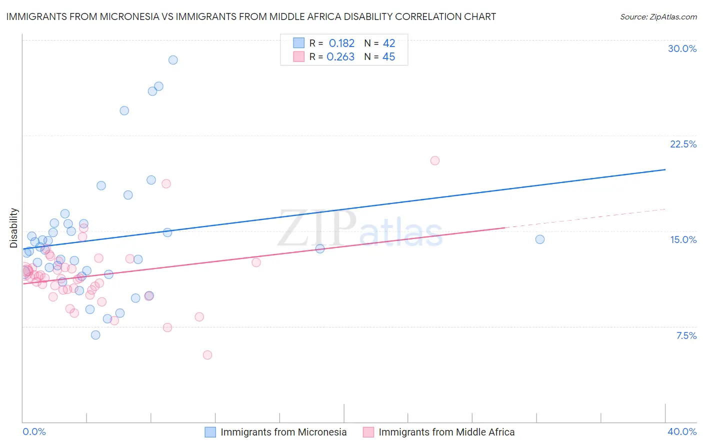 Immigrants from Micronesia vs Immigrants from Middle Africa Disability