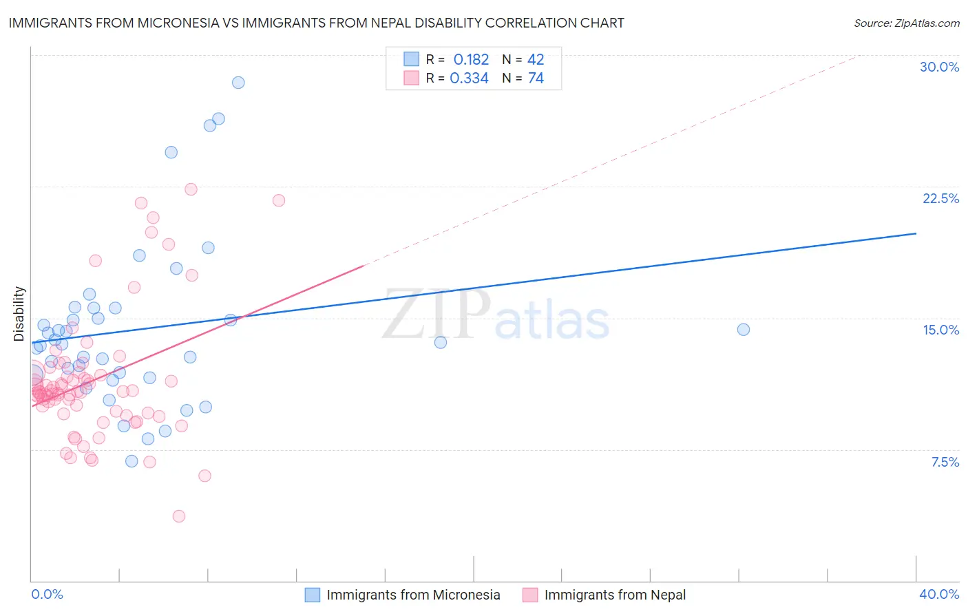 Immigrants from Micronesia vs Immigrants from Nepal Disability