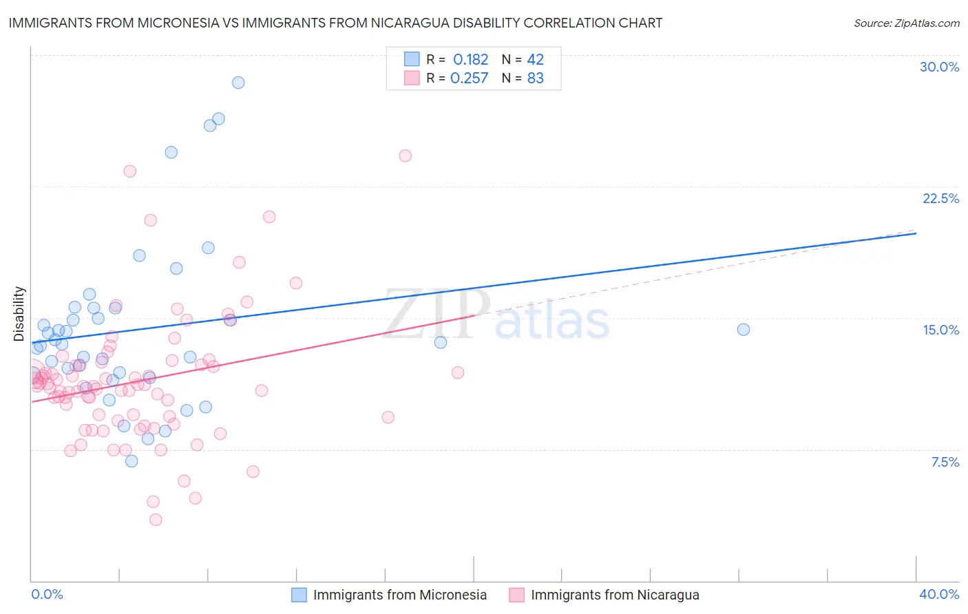Immigrants from Micronesia vs Immigrants from Nicaragua Disability