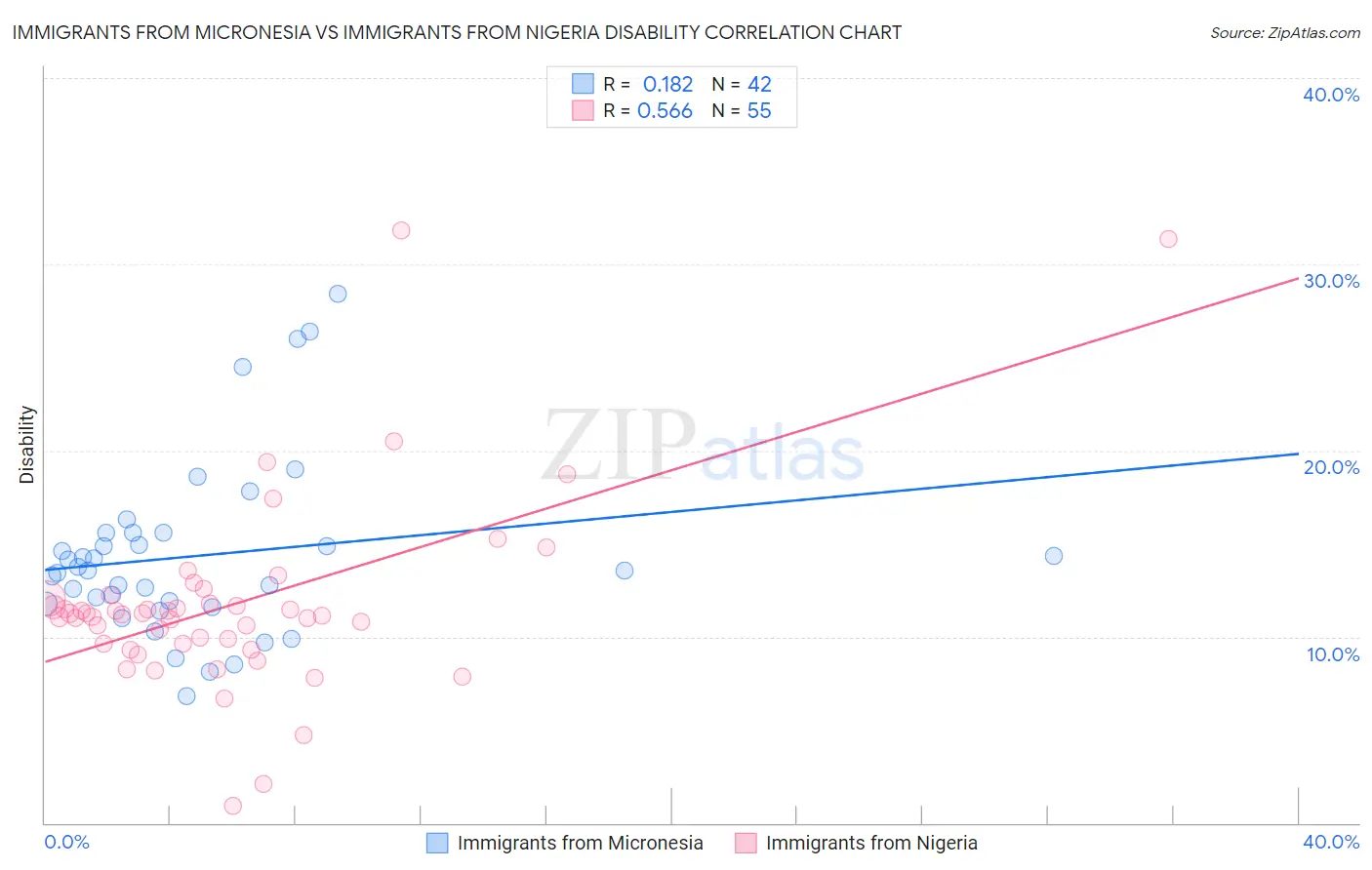 Immigrants from Micronesia vs Immigrants from Nigeria Disability