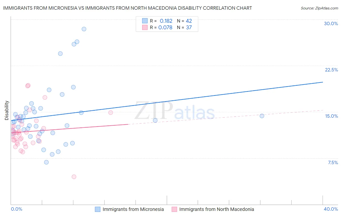 Immigrants from Micronesia vs Immigrants from North Macedonia Disability