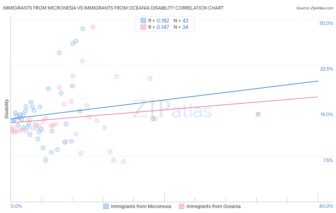 Immigrants from Micronesia vs Immigrants from Oceania Disability