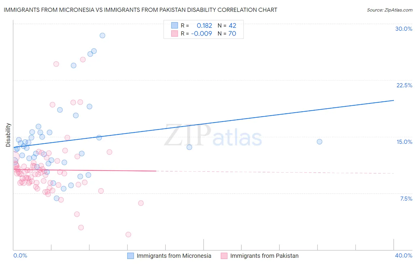 Immigrants from Micronesia vs Immigrants from Pakistan Disability