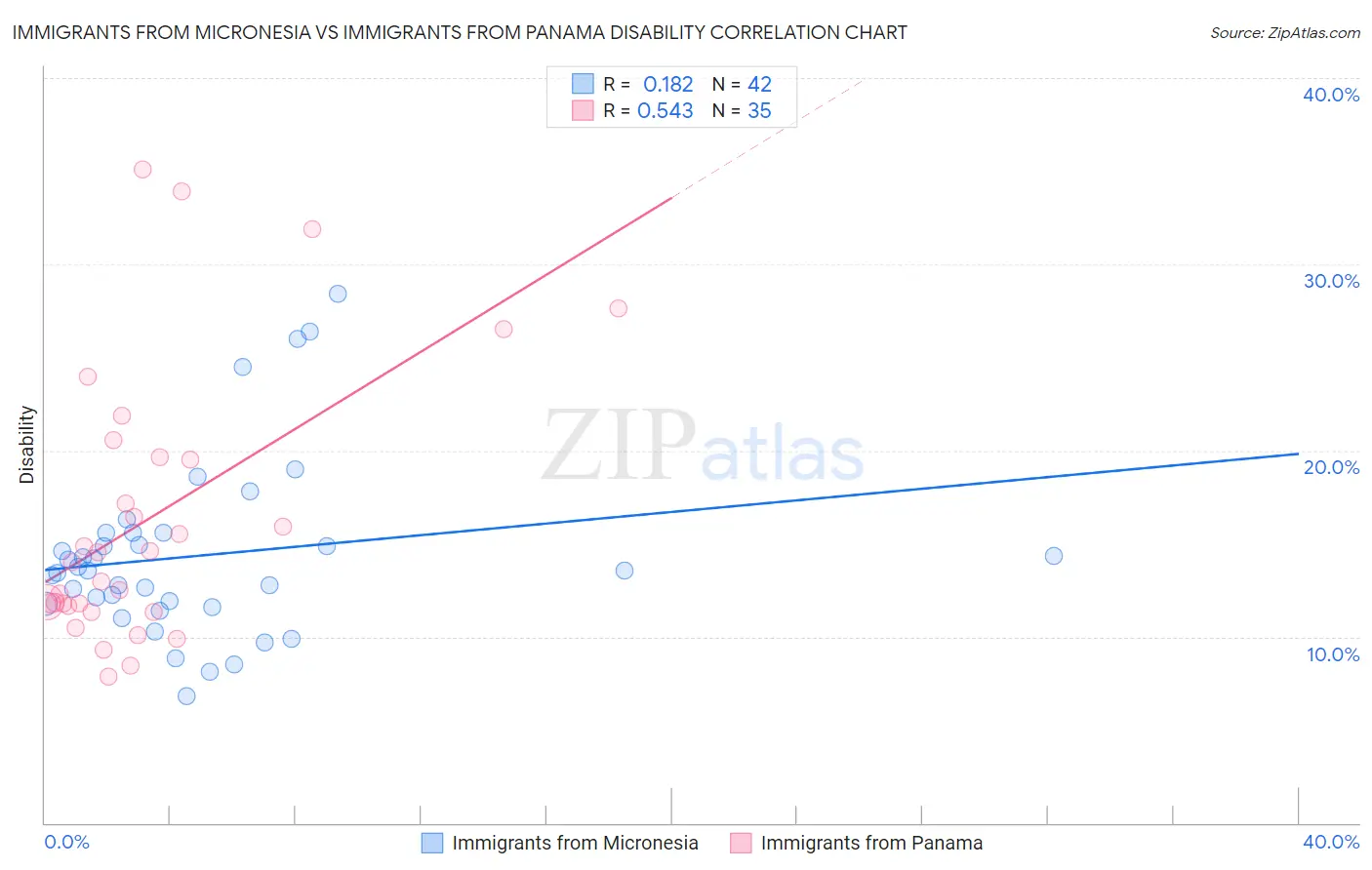 Immigrants from Micronesia vs Immigrants from Panama Disability