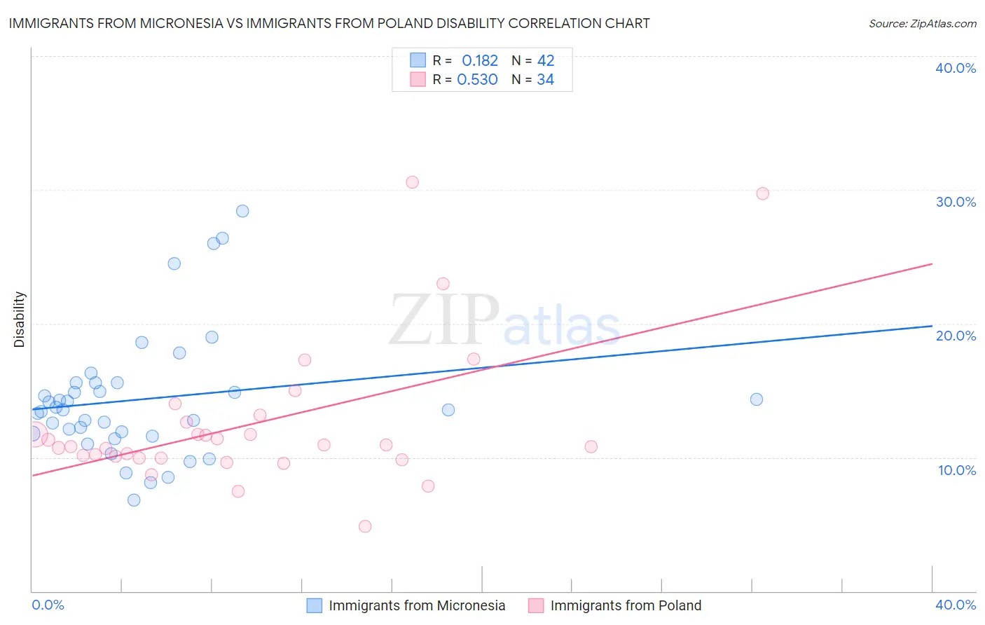 Immigrants from Micronesia vs Immigrants from Poland Disability