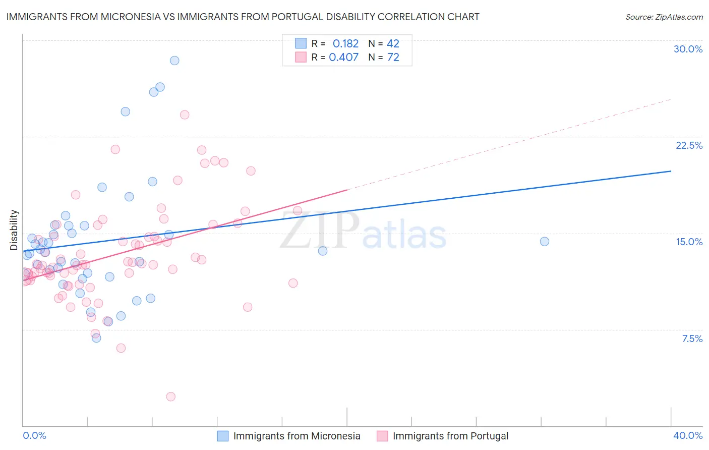 Immigrants from Micronesia vs Immigrants from Portugal Disability