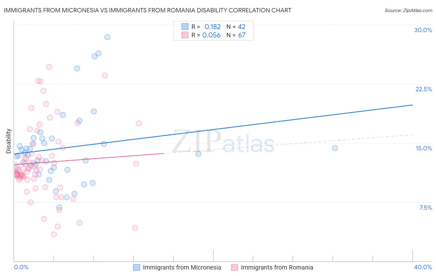 Immigrants from Micronesia vs Immigrants from Romania Disability