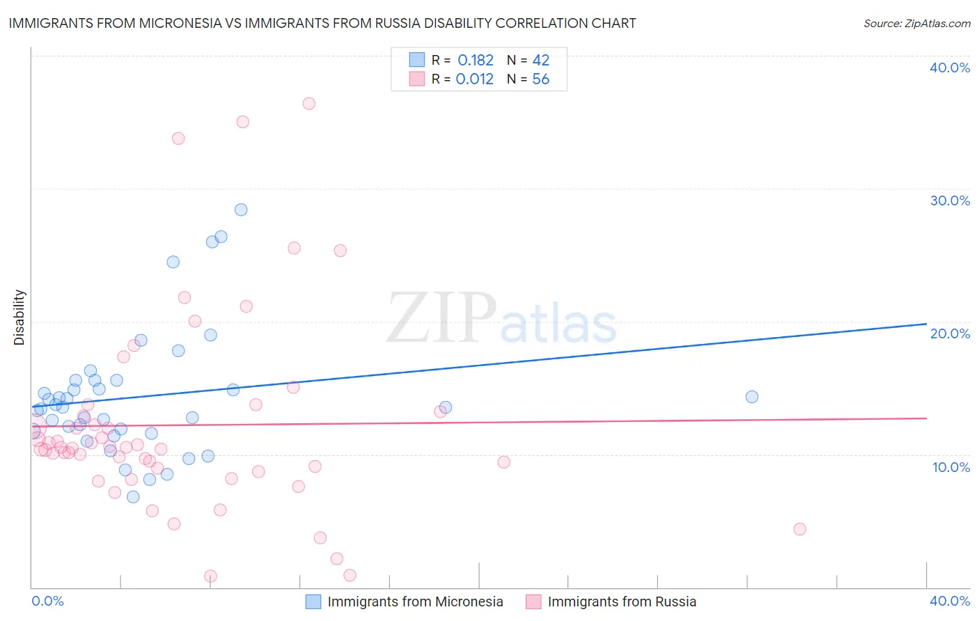 Immigrants from Micronesia vs Immigrants from Russia Disability