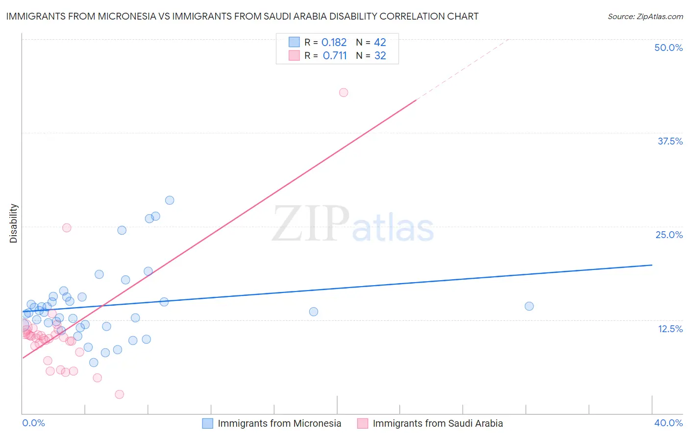 Immigrants from Micronesia vs Immigrants from Saudi Arabia Disability