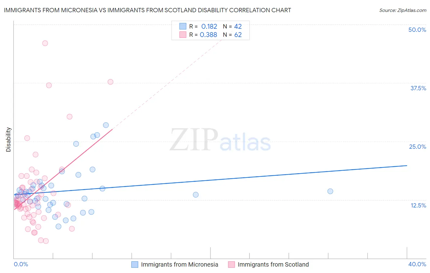 Immigrants from Micronesia vs Immigrants from Scotland Disability