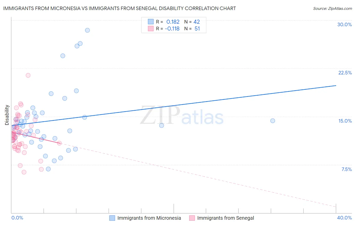 Immigrants from Micronesia vs Immigrants from Senegal Disability