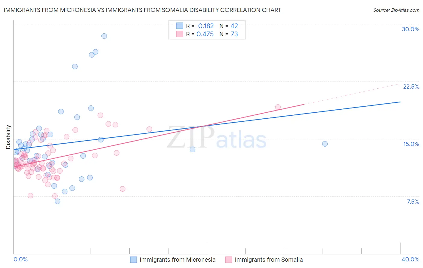 Immigrants from Micronesia vs Immigrants from Somalia Disability