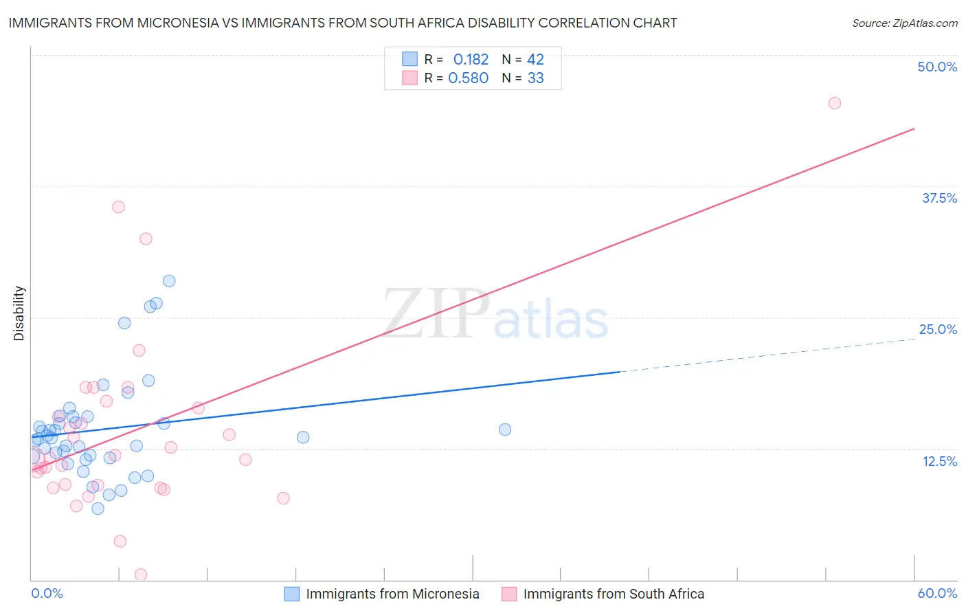 Immigrants from Micronesia vs Immigrants from South Africa Disability