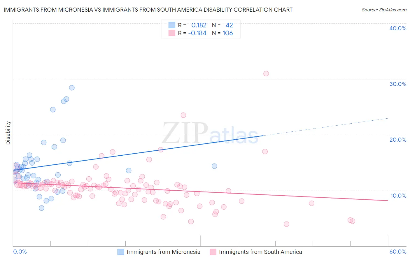 Immigrants from Micronesia vs Immigrants from South America Disability