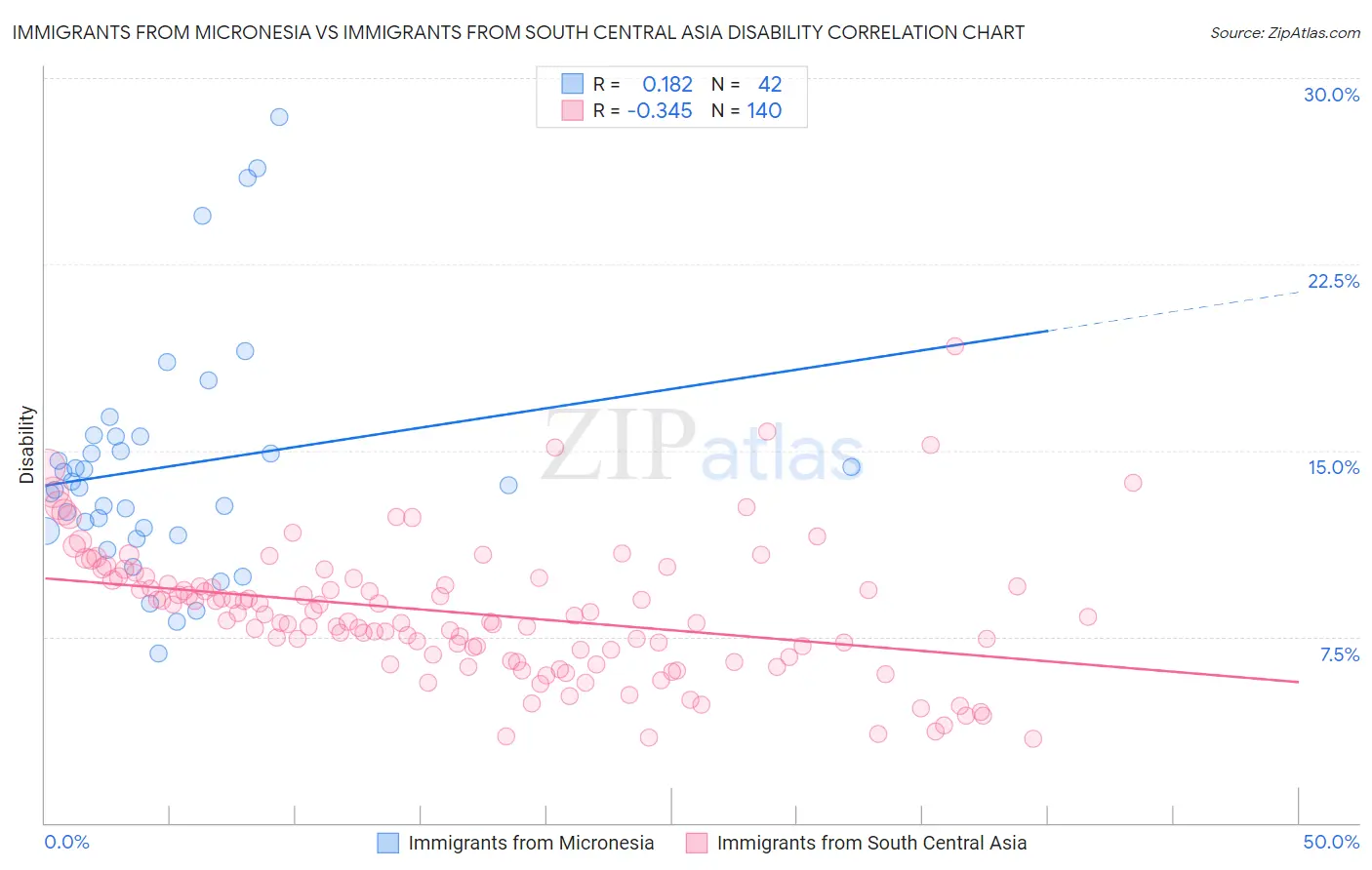 Immigrants from Micronesia vs Immigrants from South Central Asia Disability