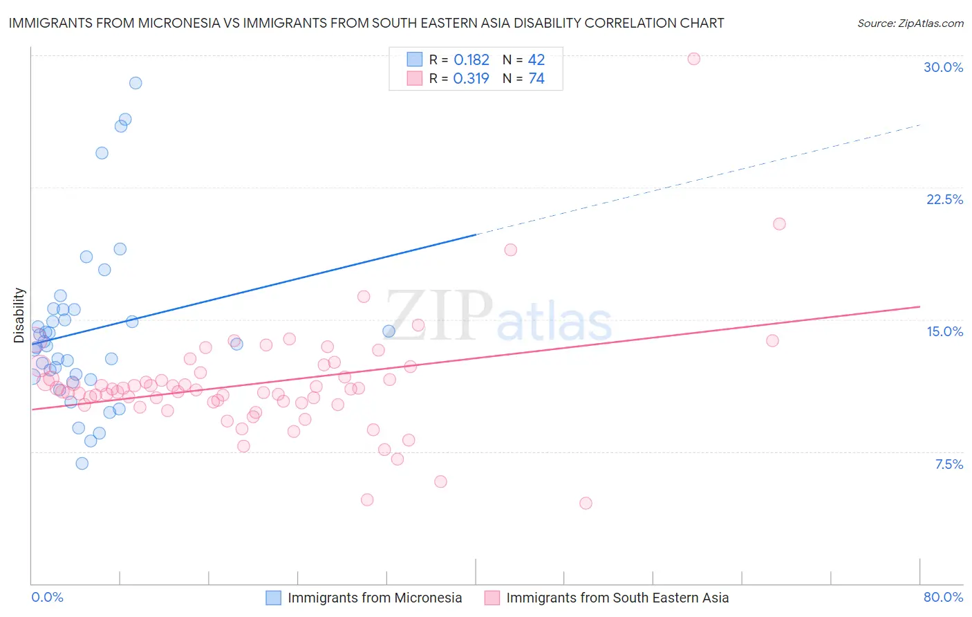 Immigrants from Micronesia vs Immigrants from South Eastern Asia Disability