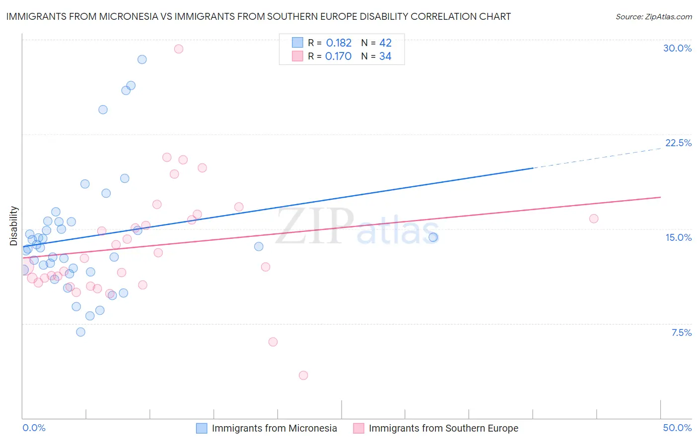Immigrants from Micronesia vs Immigrants from Southern Europe Disability