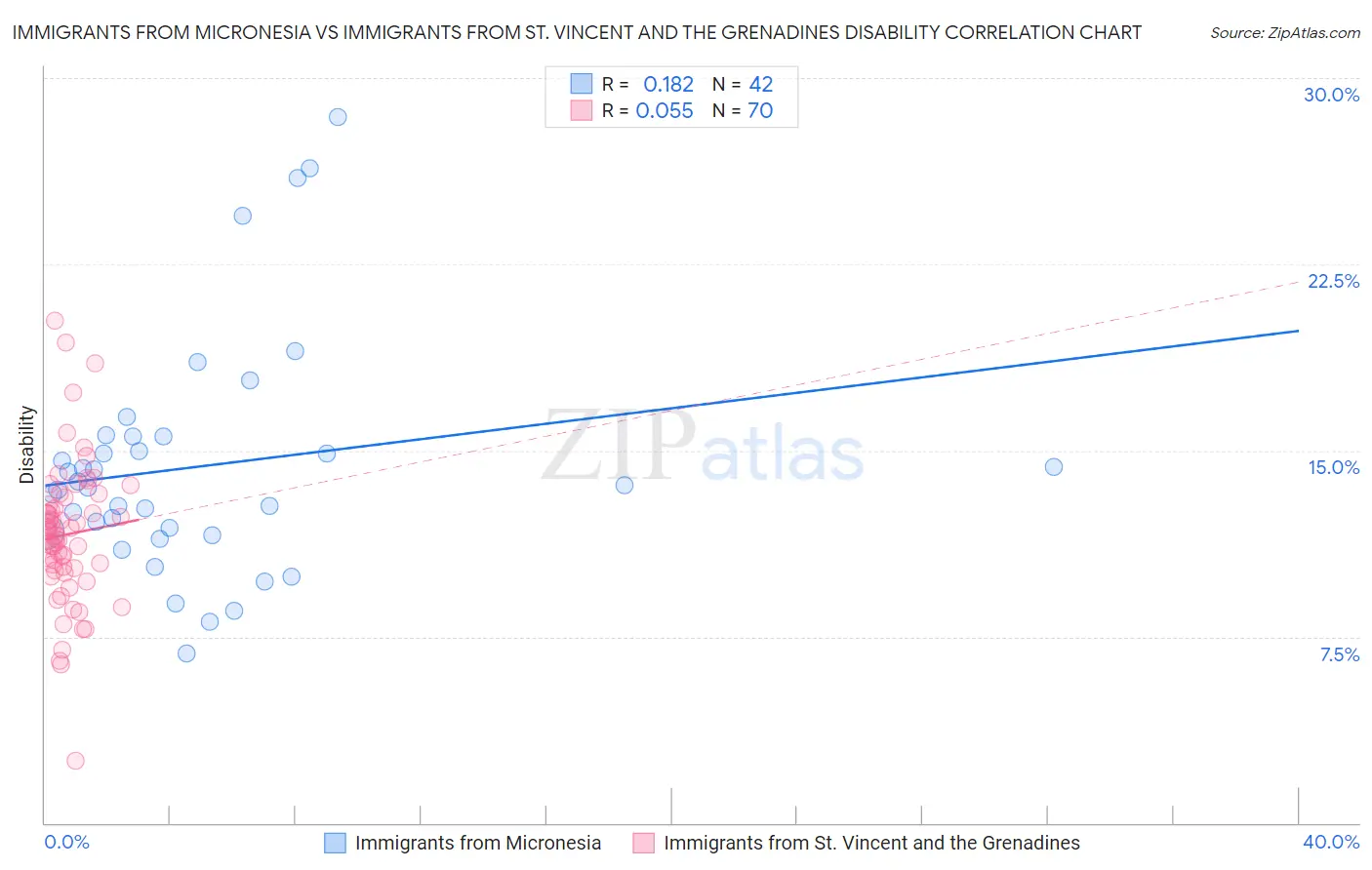 Immigrants from Micronesia vs Immigrants from St. Vincent and the Grenadines Disability