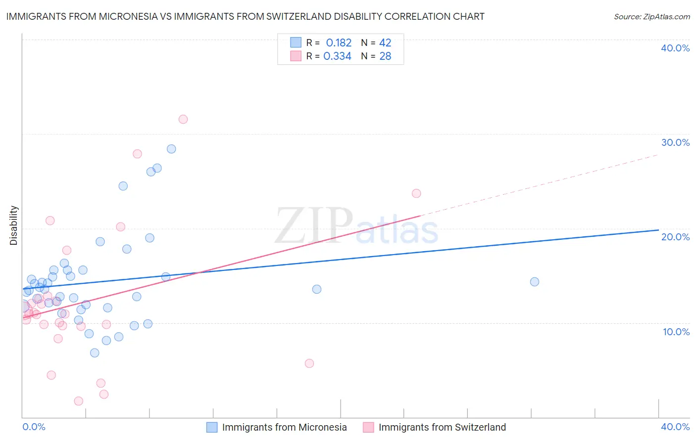 Immigrants from Micronesia vs Immigrants from Switzerland Disability