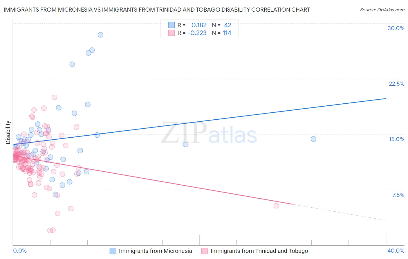 Immigrants from Micronesia vs Immigrants from Trinidad and Tobago Disability