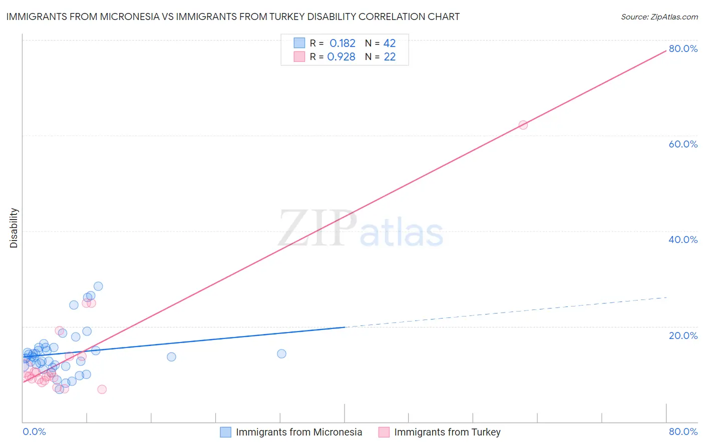 Immigrants from Micronesia vs Immigrants from Turkey Disability