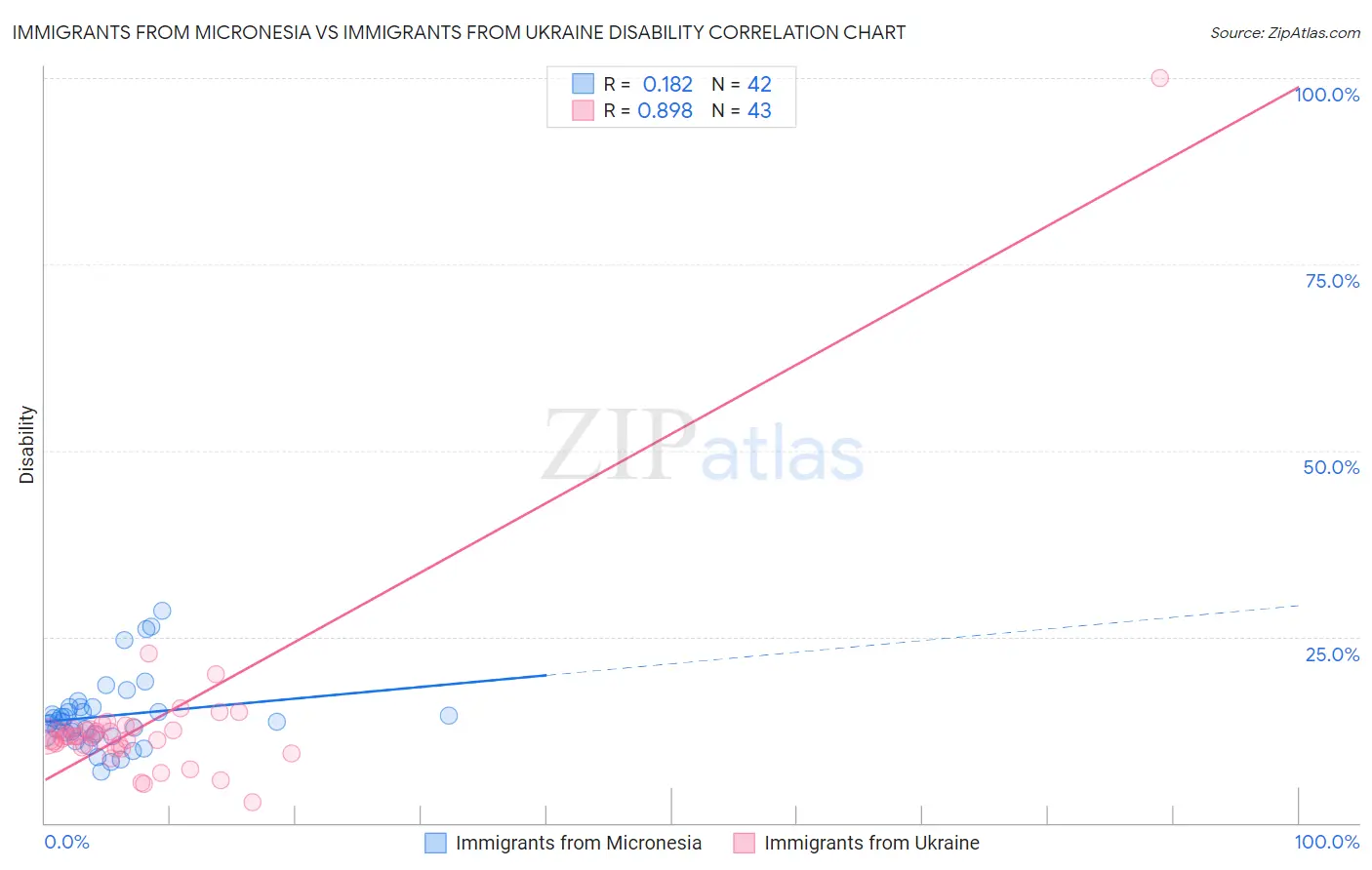 Immigrants from Micronesia vs Immigrants from Ukraine Disability
