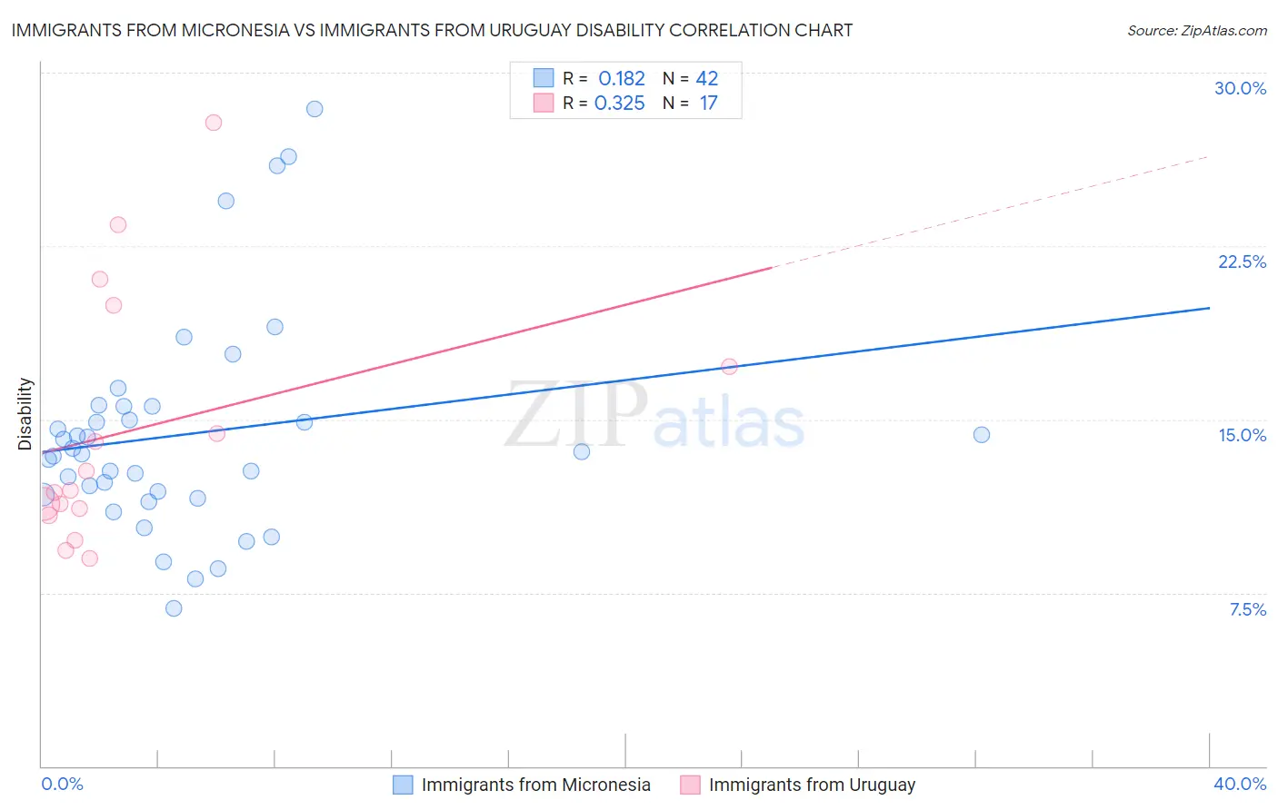 Immigrants from Micronesia vs Immigrants from Uruguay Disability