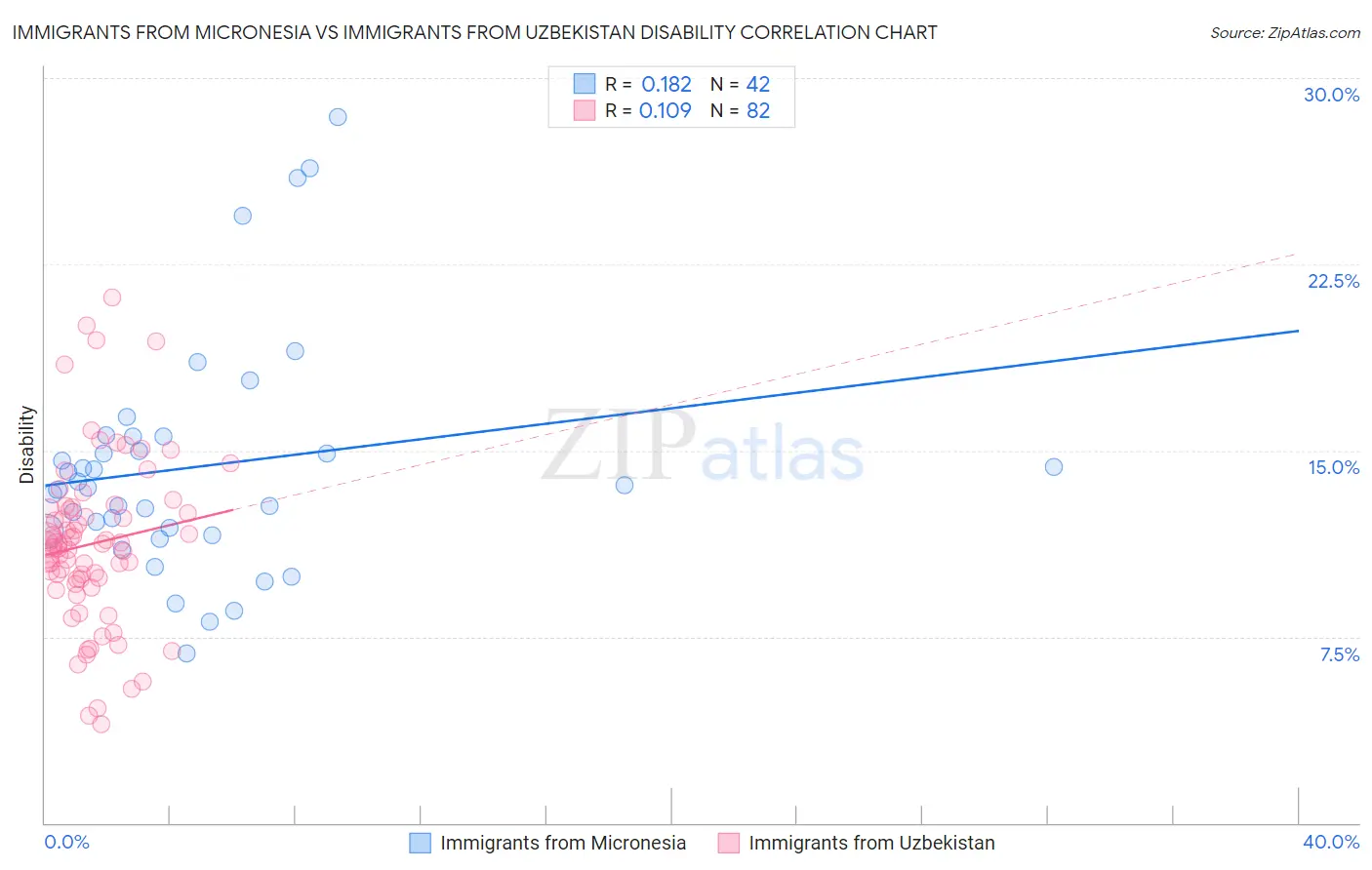 Immigrants from Micronesia vs Immigrants from Uzbekistan Disability