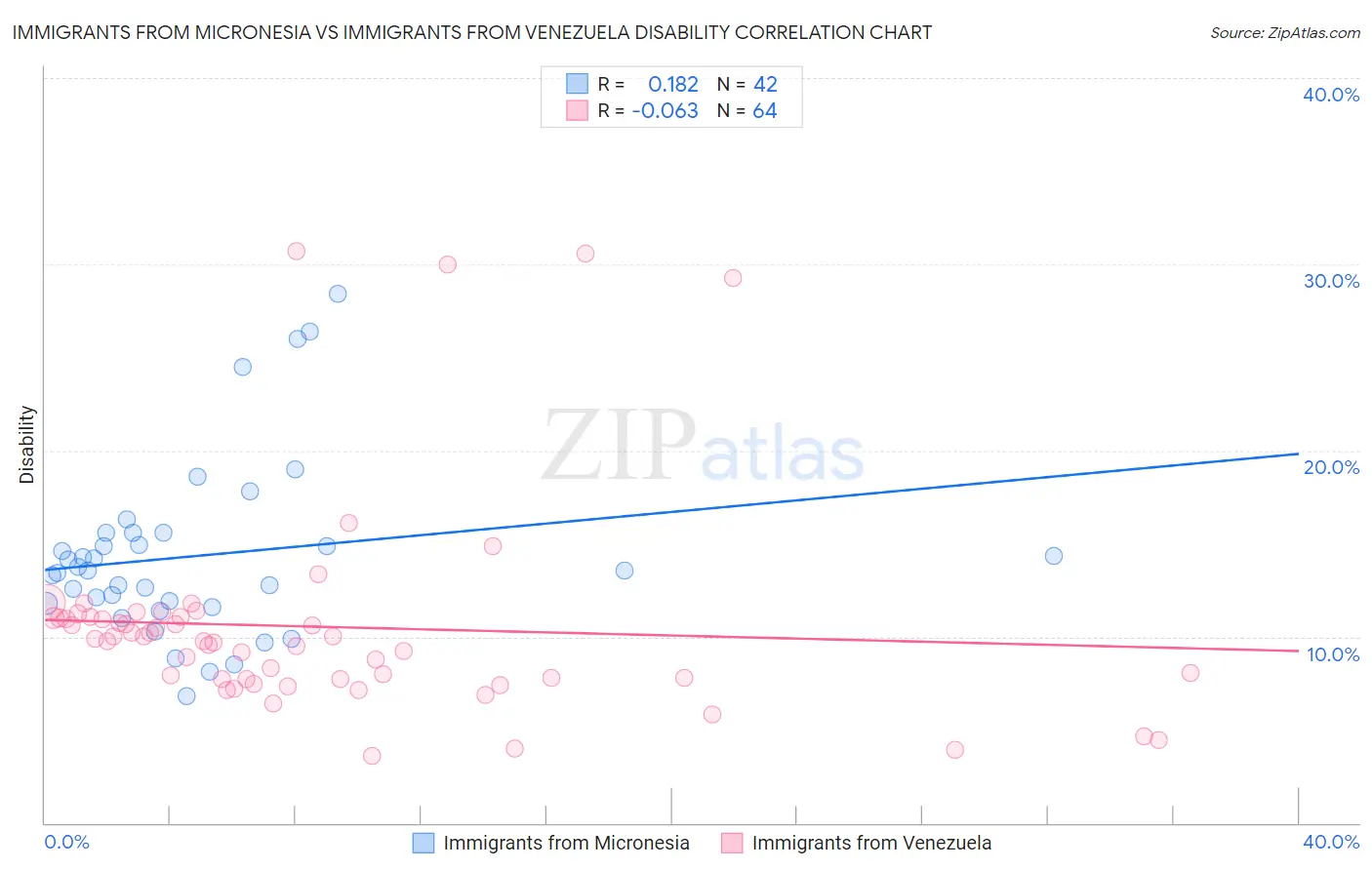 Immigrants from Micronesia vs Immigrants from Venezuela Disability