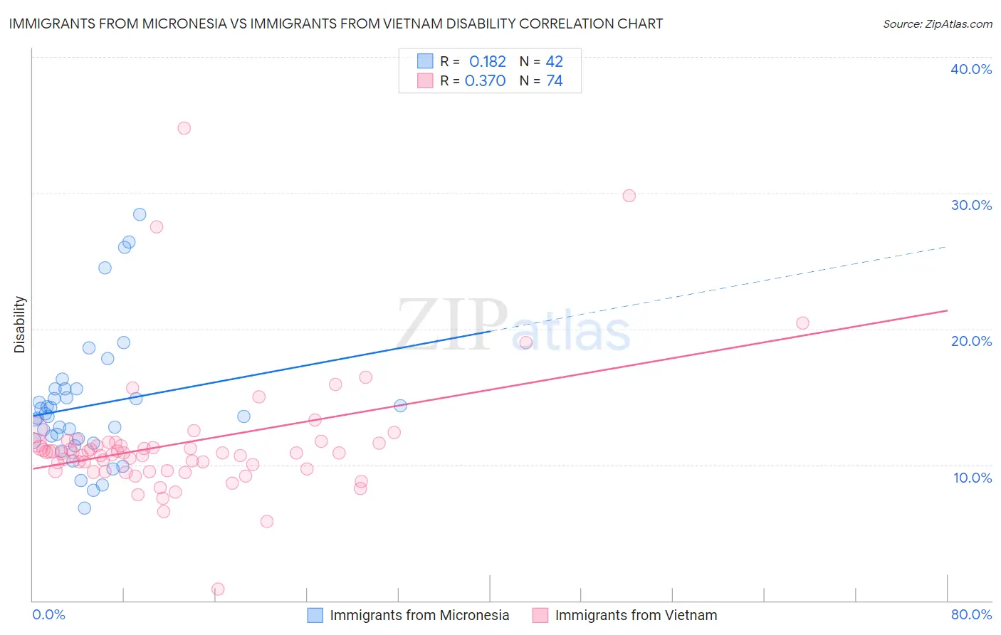 Immigrants from Micronesia vs Immigrants from Vietnam Disability