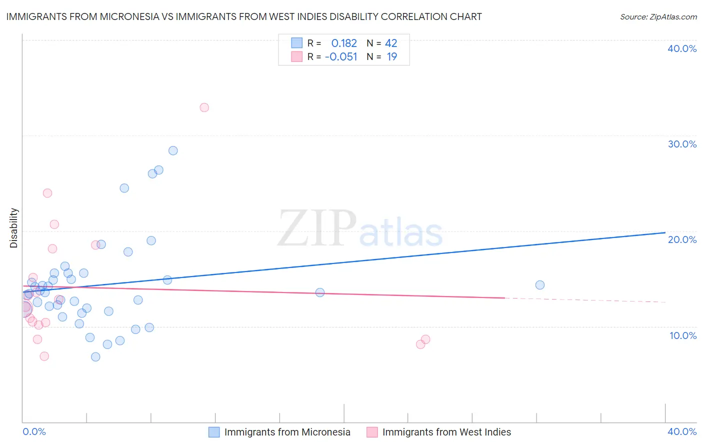 Immigrants from Micronesia vs Immigrants from West Indies Disability