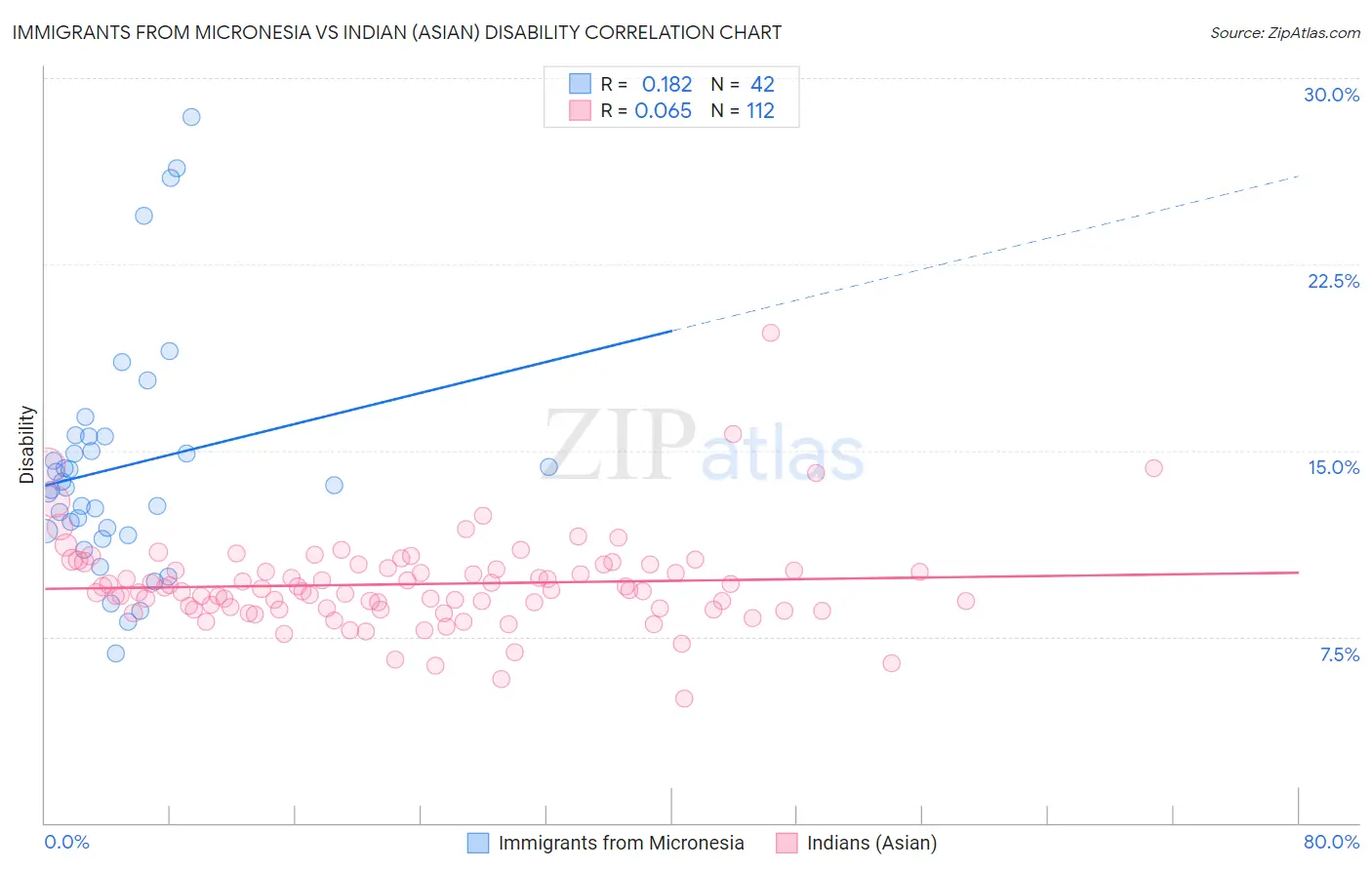 Immigrants from Micronesia vs Indian (Asian) Disability