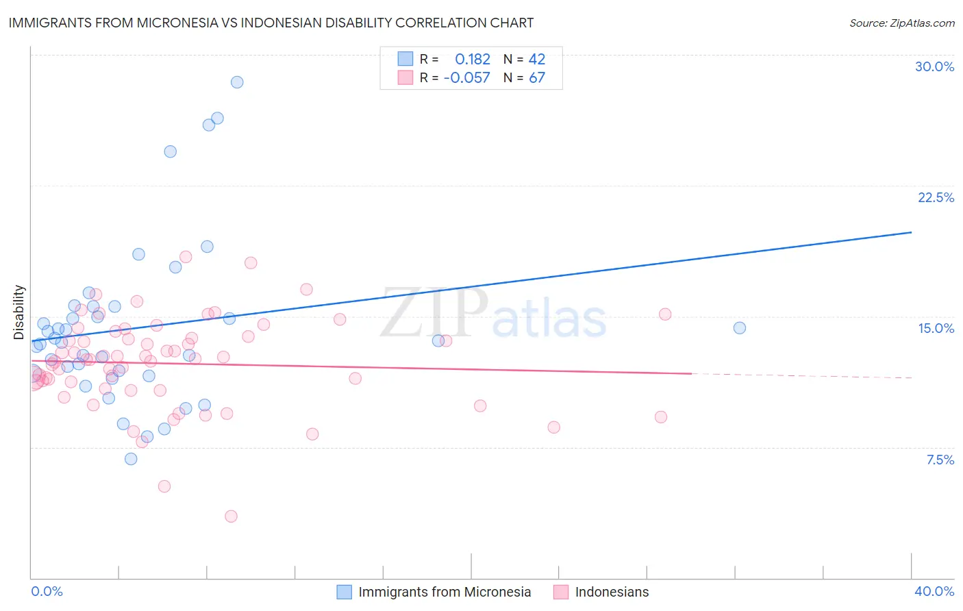 Immigrants from Micronesia vs Indonesian Disability