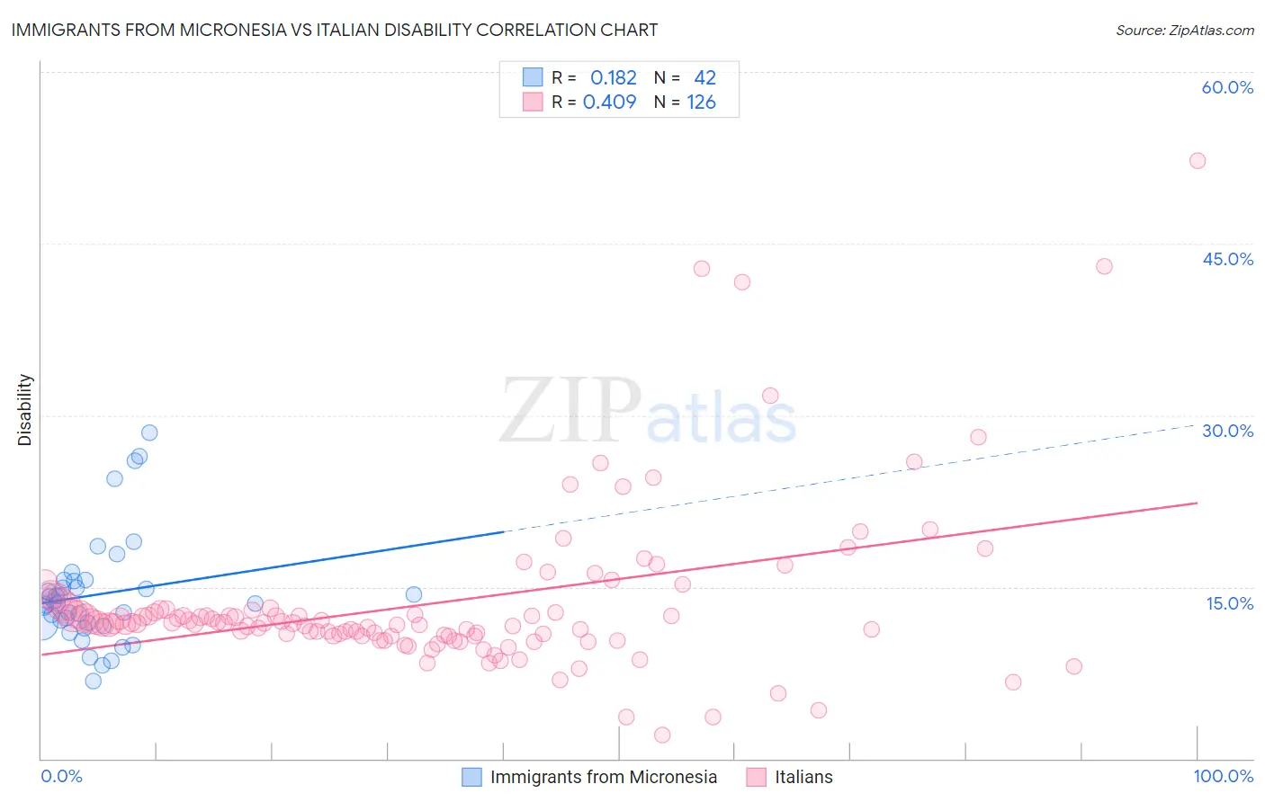 Immigrants from Micronesia vs Italian Disability