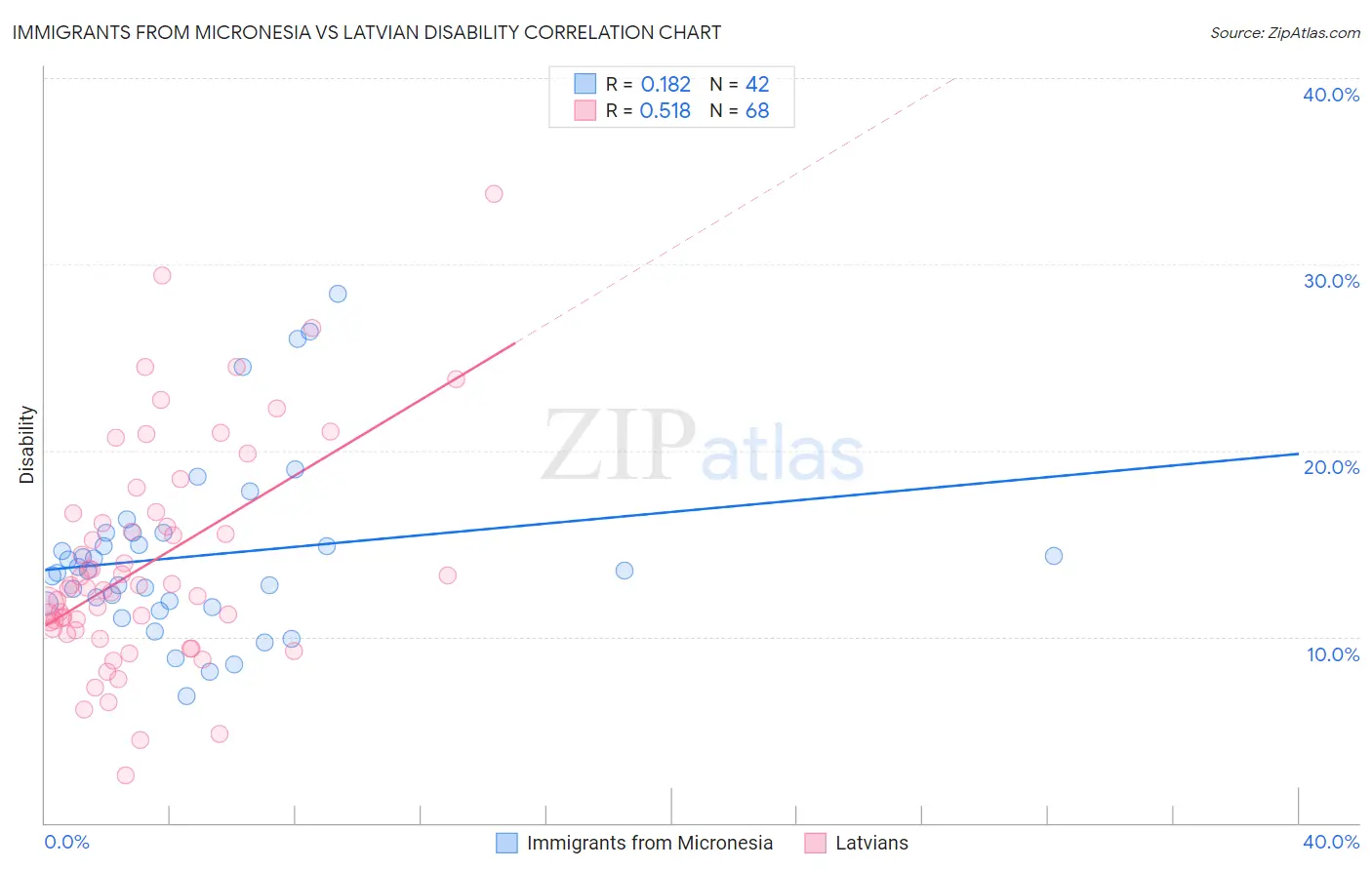 Immigrants from Micronesia vs Latvian Disability