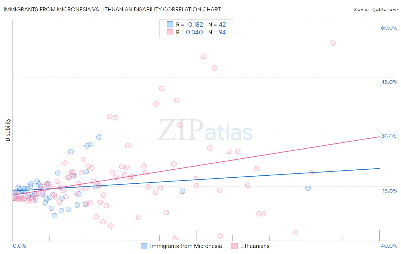 Immigrants from Micronesia vs Lithuanian Disability