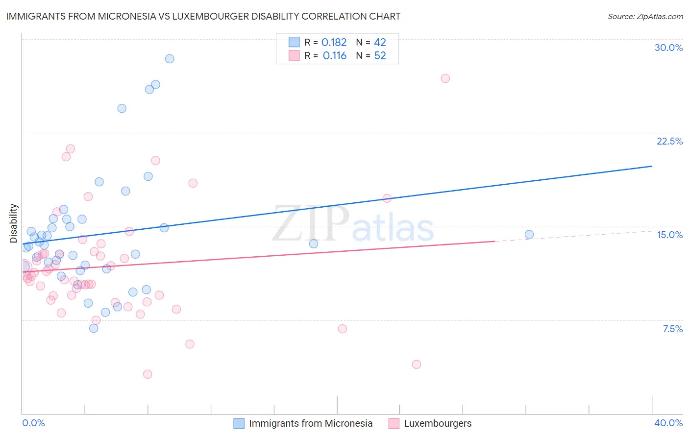 Immigrants from Micronesia vs Luxembourger Disability