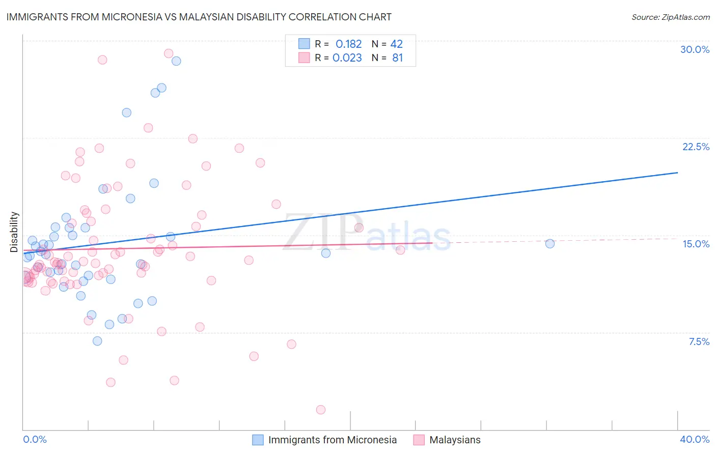 Immigrants from Micronesia vs Malaysian Disability
