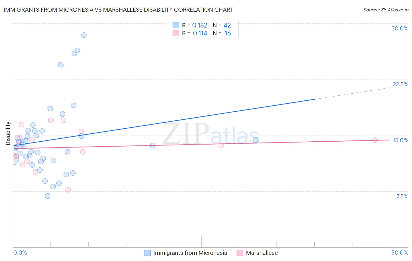Immigrants from Micronesia vs Marshallese Disability