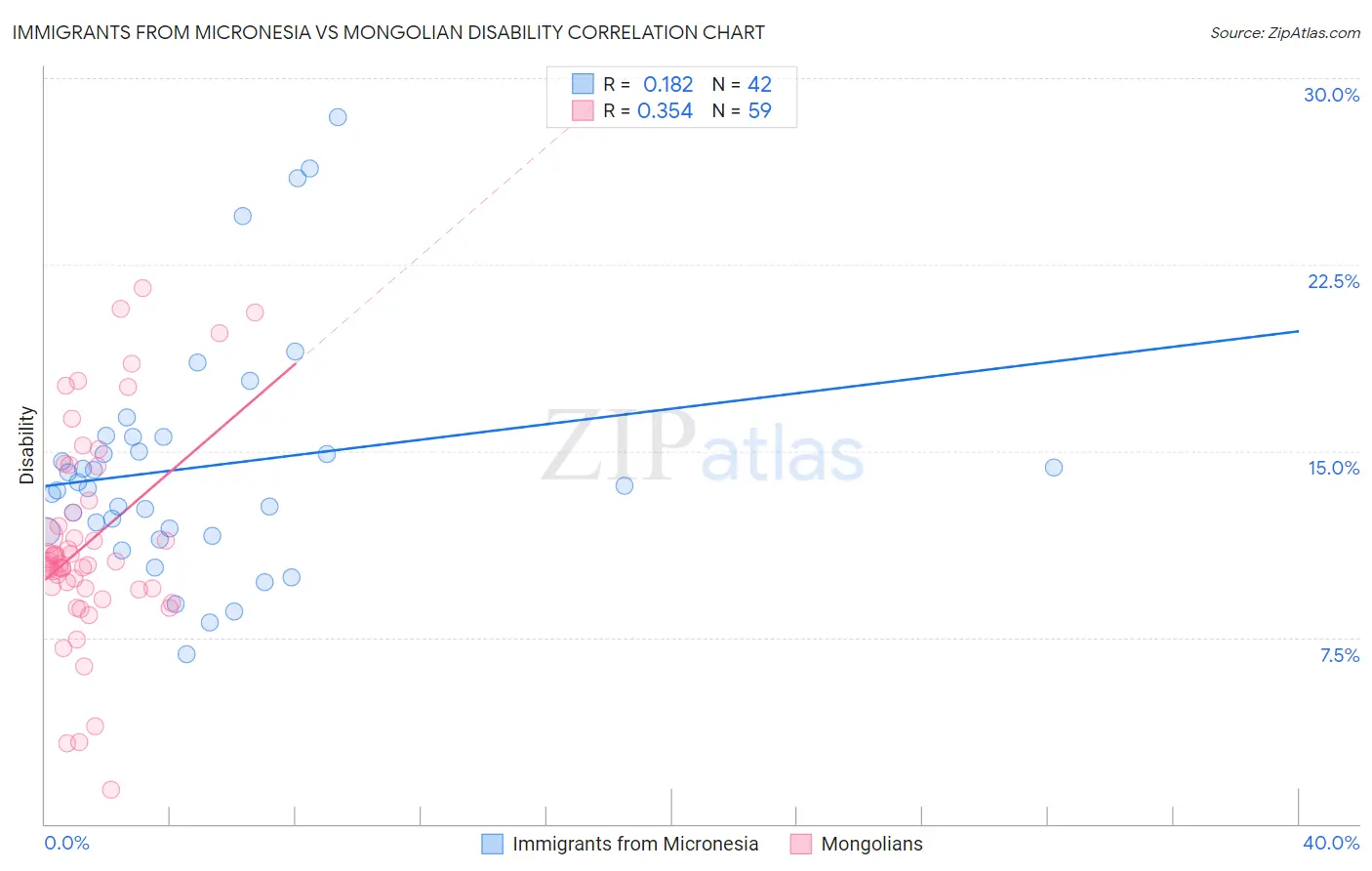 Immigrants from Micronesia vs Mongolian Disability