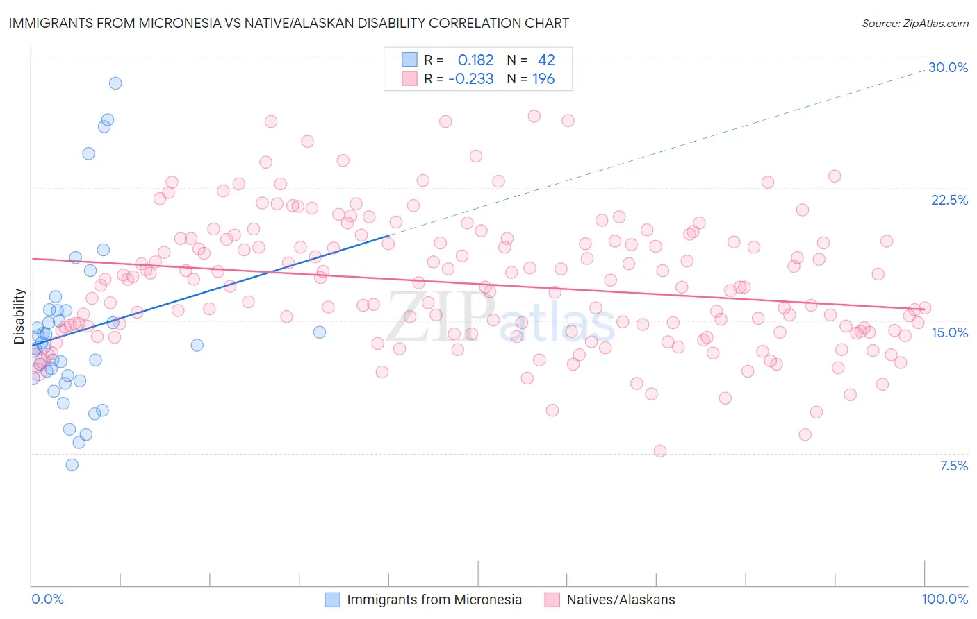 Immigrants from Micronesia vs Native/Alaskan Disability