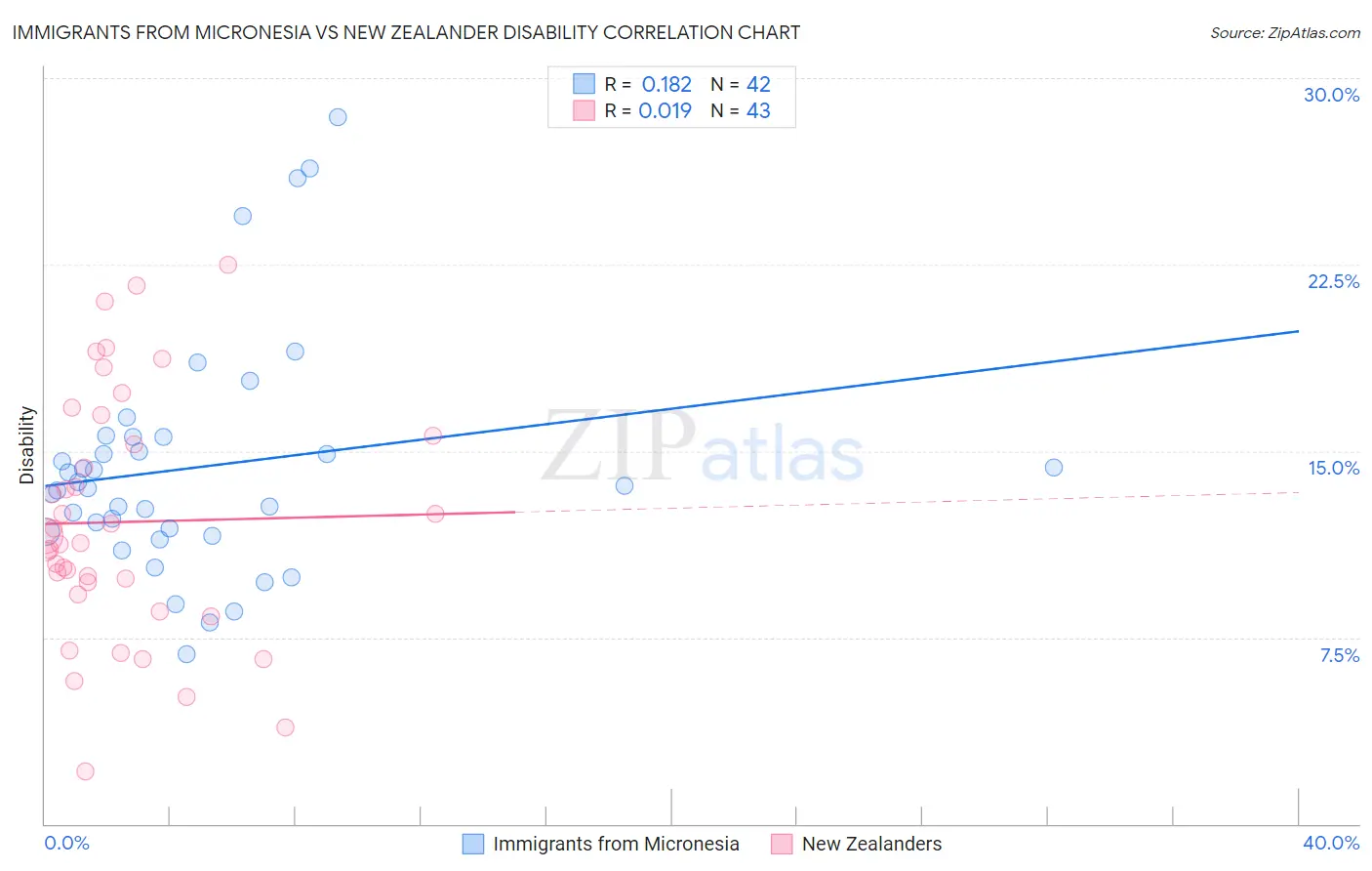 Immigrants from Micronesia vs New Zealander Disability
