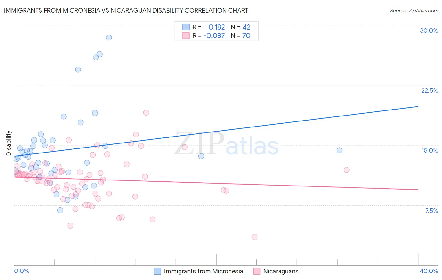 Immigrants from Micronesia vs Nicaraguan Disability
