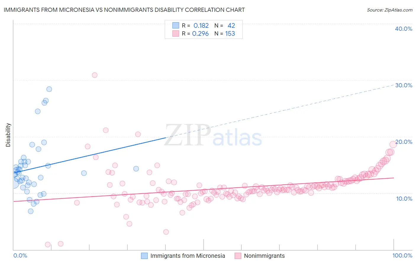 Immigrants from Micronesia vs Nonimmigrants Disability