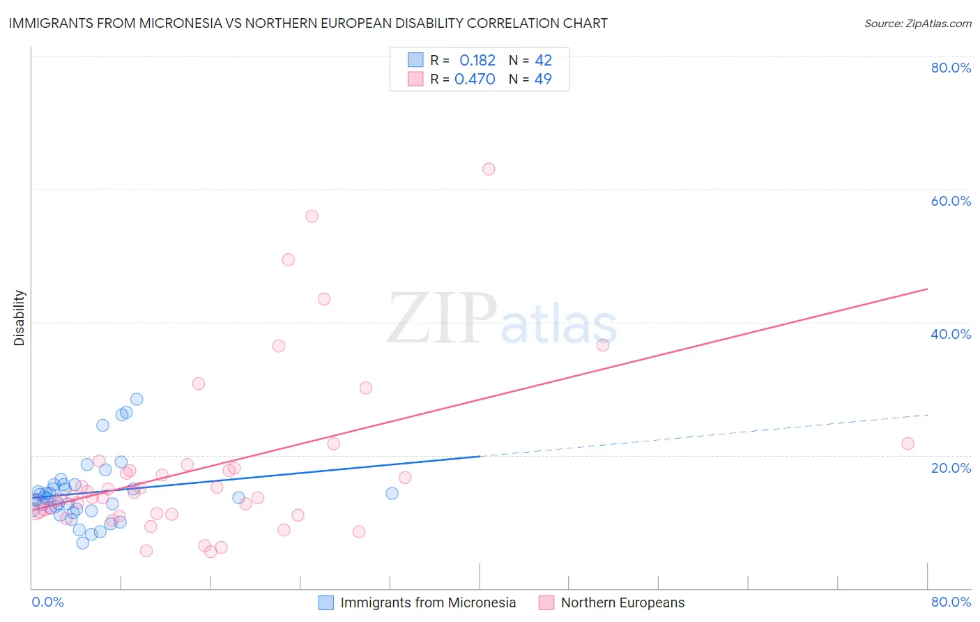 Immigrants from Micronesia vs Northern European Disability