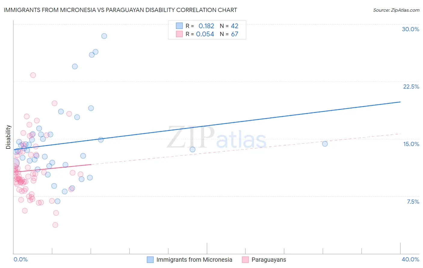 Immigrants from Micronesia vs Paraguayan Disability