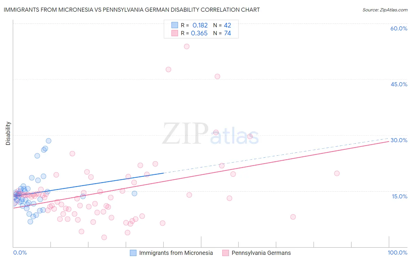 Immigrants from Micronesia vs Pennsylvania German Disability