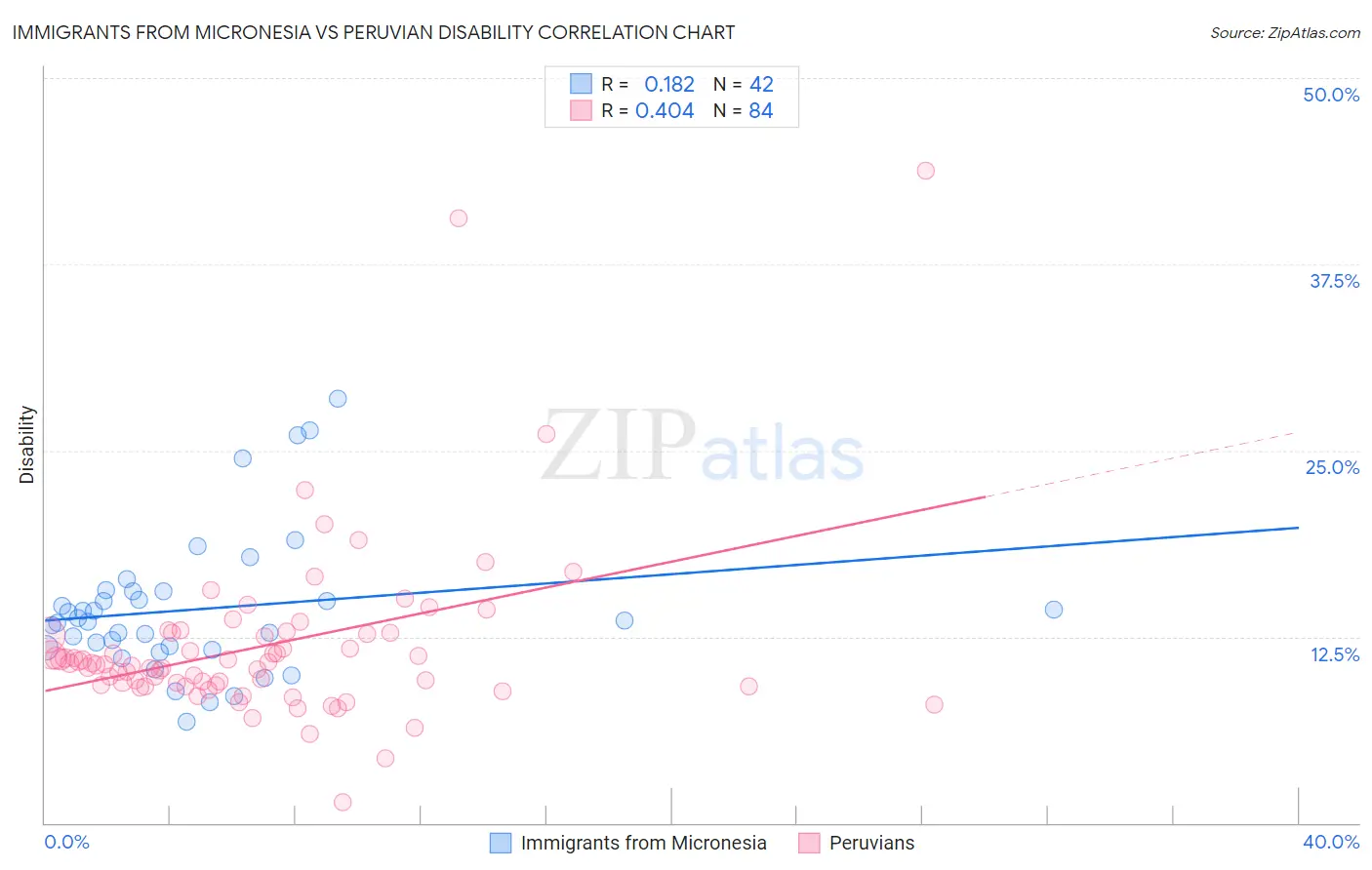 Immigrants from Micronesia vs Peruvian Disability