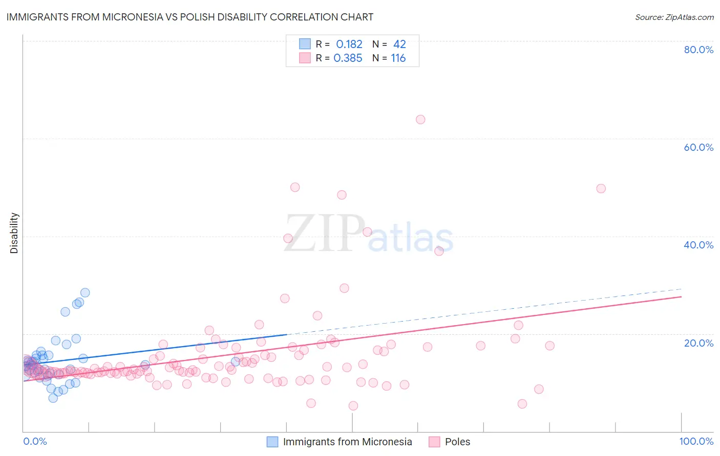 Immigrants from Micronesia vs Polish Disability