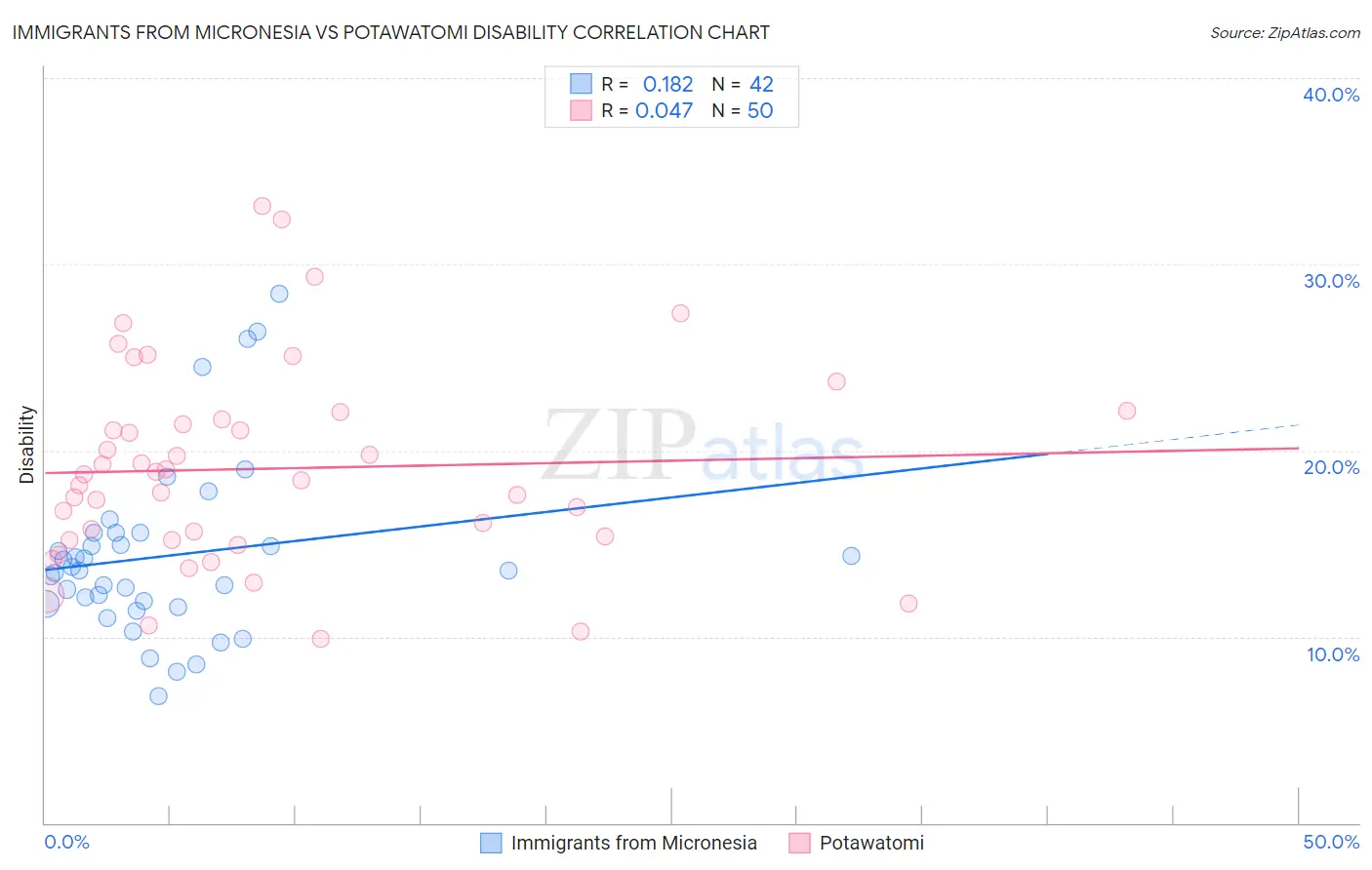 Immigrants from Micronesia vs Potawatomi Disability